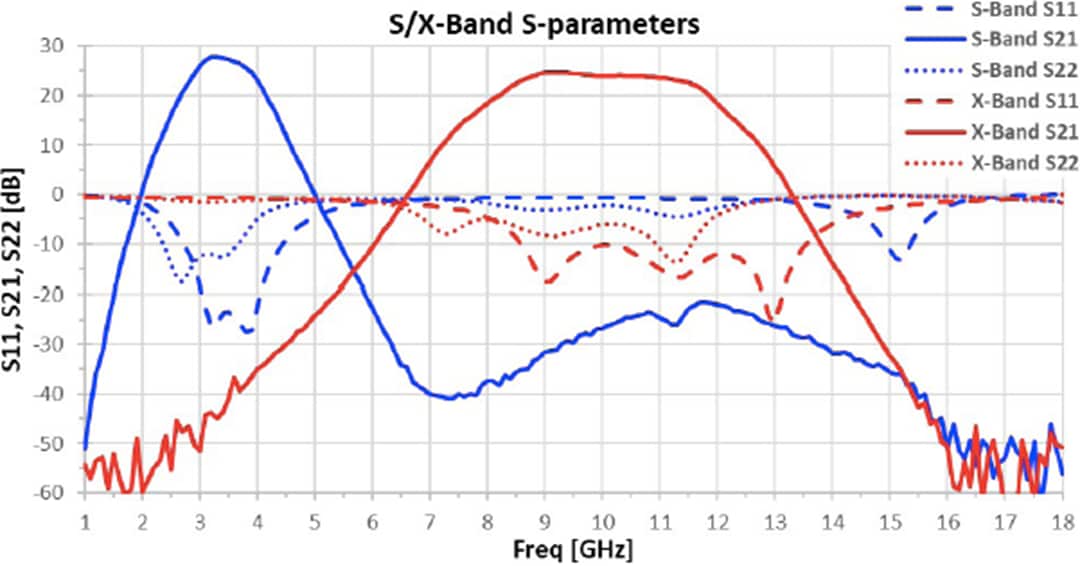 Performance Graph - Qorvo QPA0007 Power Amplifier