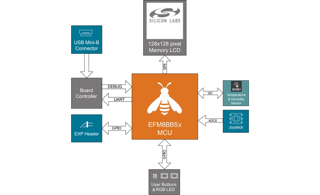 Block Diagram - Silicon Labs BB51-PK5207B & BB52-PK5206B 8-bit Pro Kits