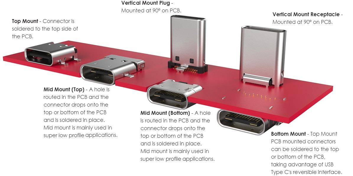GCT USB 3.0 Type C Connectors