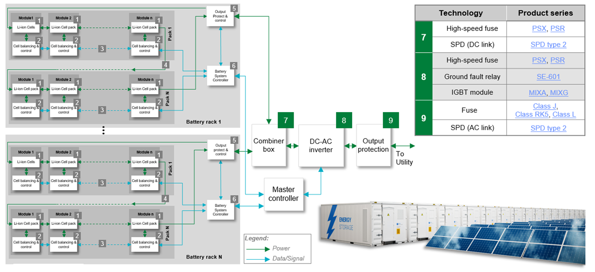Littelfuse Solar Inverters & Battery Energy Storage Systems