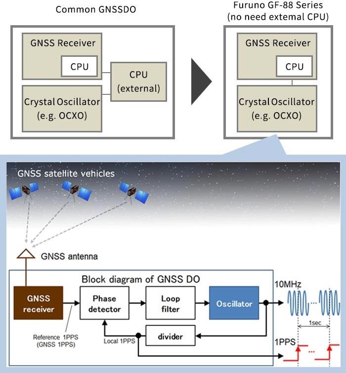 Block Diagram - FURUNO GF-880x Multi-GNSS Disciplined Oscillators