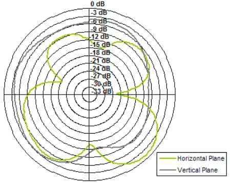 Performance Graph - Taoglas TG22 2G/3G Cellular Connector Mount Antenna