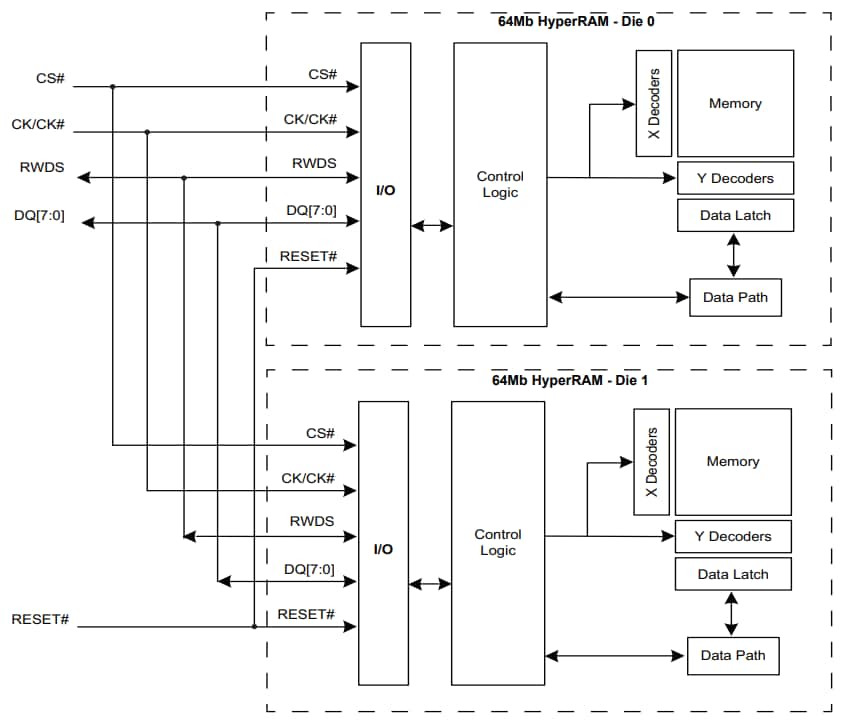Block Diagram - Infineon Technologies S70KL1282 & S70KL1283 Interface HyperRAMs