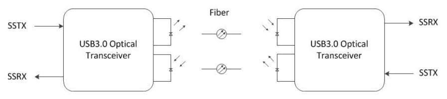 EverPro Technologies USB 3.0 Active Optical Cable
