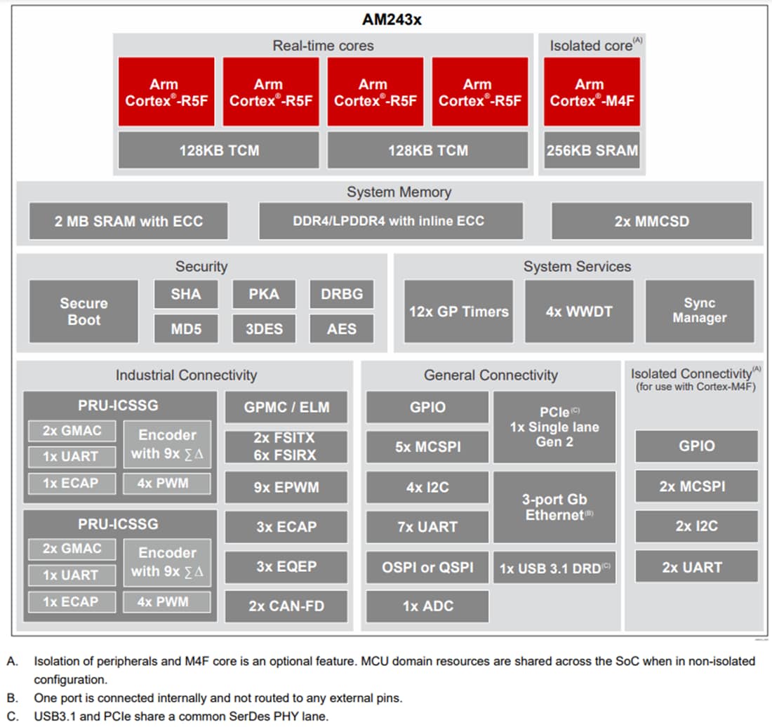 Block Diagram - Texas Instruments AM243x Dual-Core Arm®-Based Cortex® MCUs