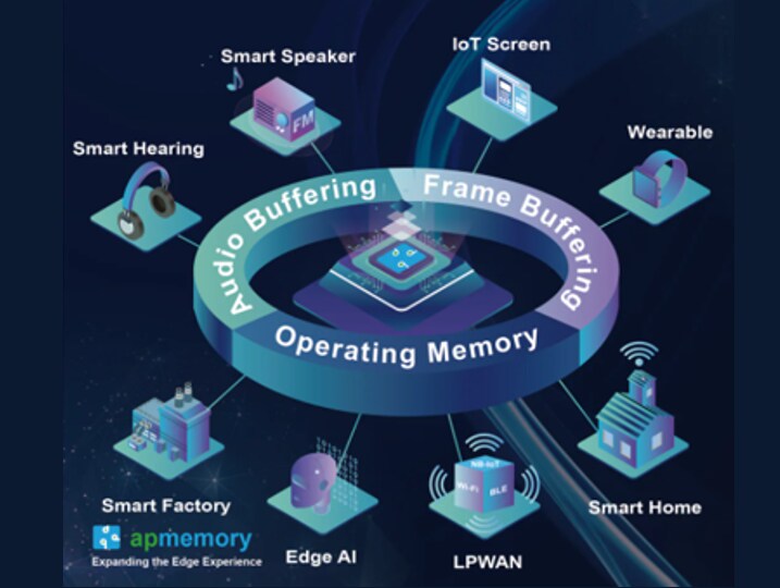 AP Memory Quad SPI (QSPI) PSRAM SDRs in USON8 Package
