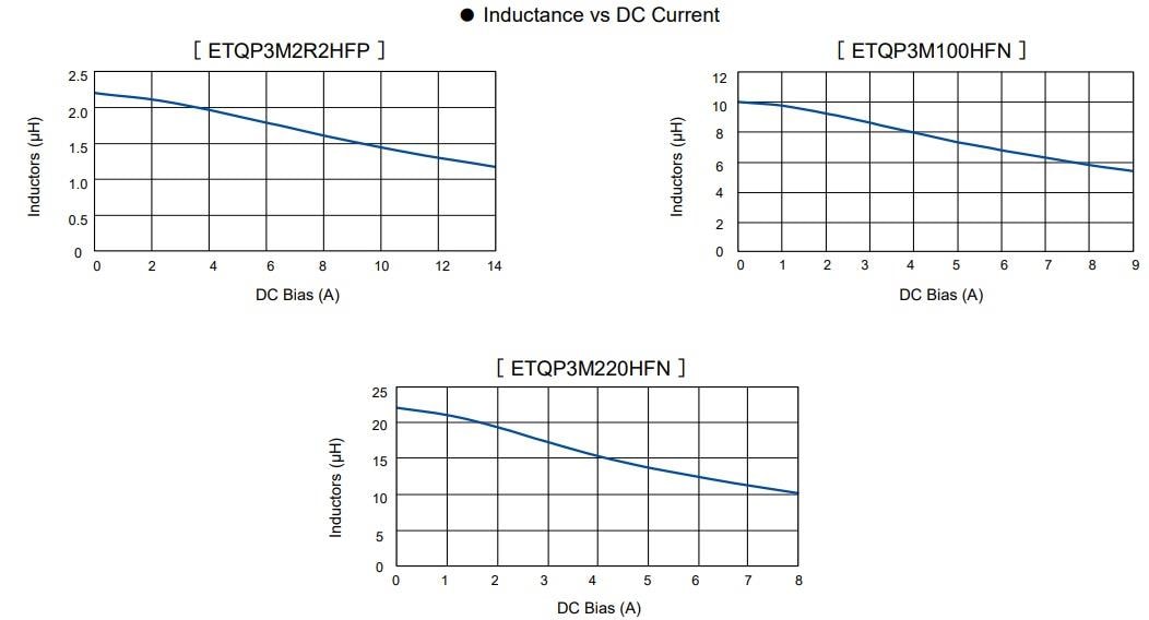 Performance Graph - Panasonic Electronic Components High Frequency ETQP-M-HF Power Inductor Auto Grade