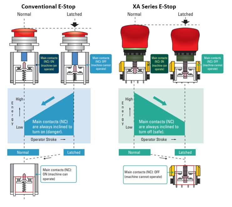 IDEC XA 16mm Emergency Stop Switches