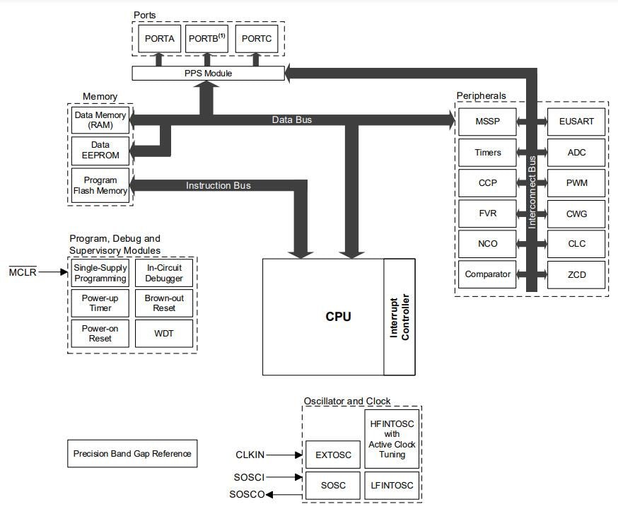 Block Diagram - Microchip Technology PIC16F18026/46 14/20-Pin Microcontrollers
