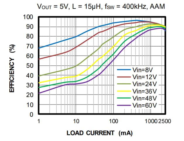 Chart - Monolithic Power Systems (MPS) MP4573 Integrated Synchronous Buck Converters