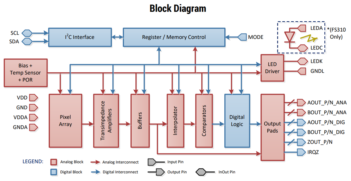 Optek / TT Electronics FS210/FS310 FlexSense® I-Series Encoders