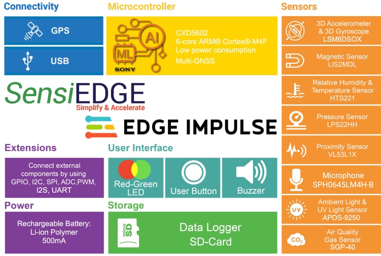 Block Diagram - SensiEDGE CommonSense compatible with the Spresense Board