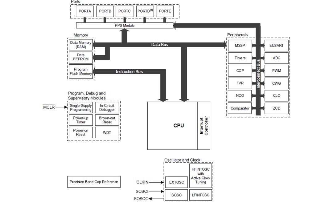 Block Diagram - Microchip Technology PIC16F18056 & PIC16F18076 8-Bit Microcontrollers