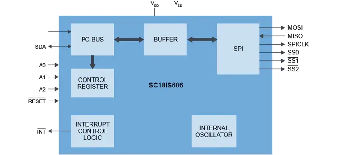 NXP Semiconductors SC18IS606 I2C-Bus to SPI Bridge