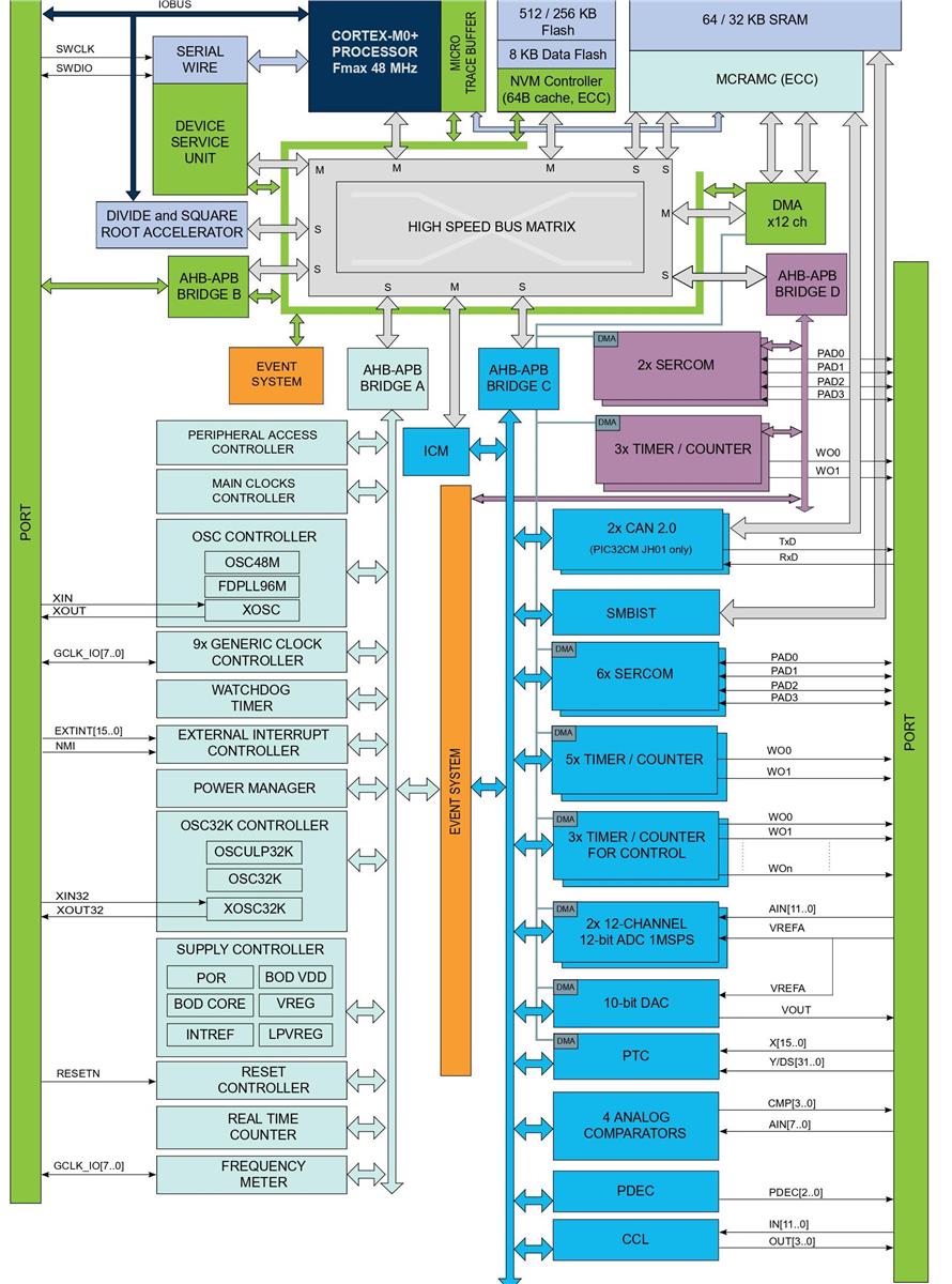 Block Diagram - Microchip Technology PIC32CM JH 32-Bit MCUs