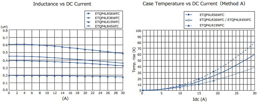 Panasonic Electronic Components ETQP4L-WFC & ETQP4L-XFC Power Inductors