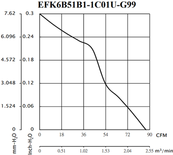 Sunon UV-C Compact, Quiet DC Brushless Blowers