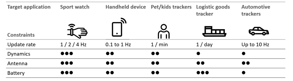 u-blox M10 Standard Precision GNSS Platform