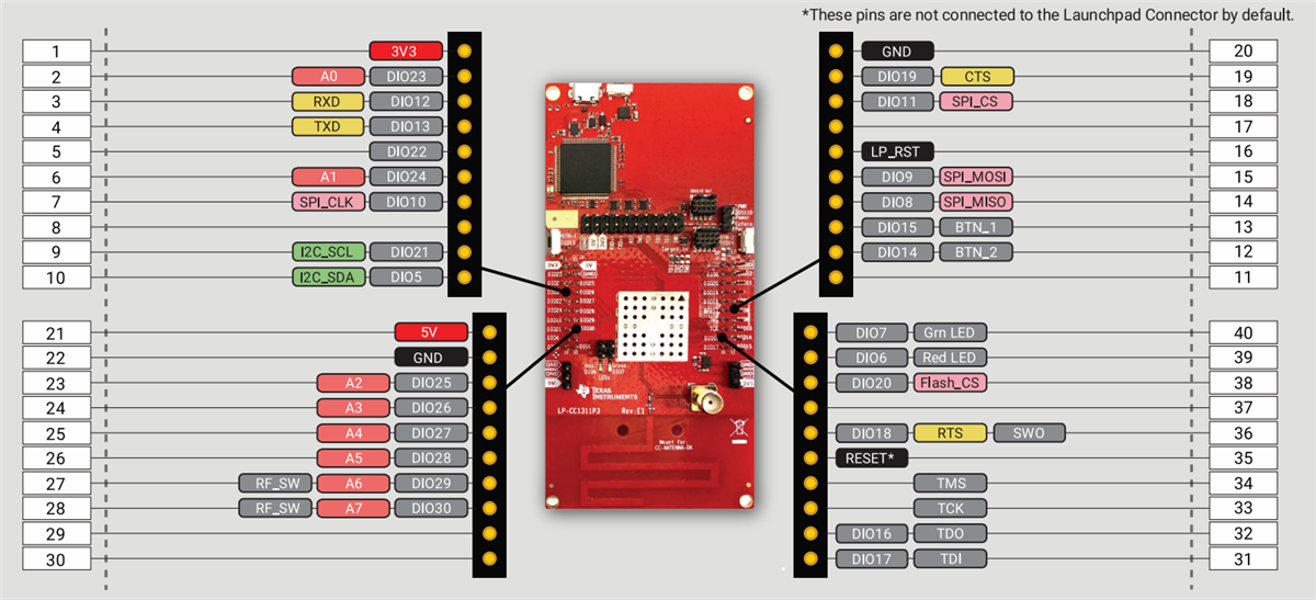 Texas Instruments CC1311P3 LaunchPad™ Development Kit