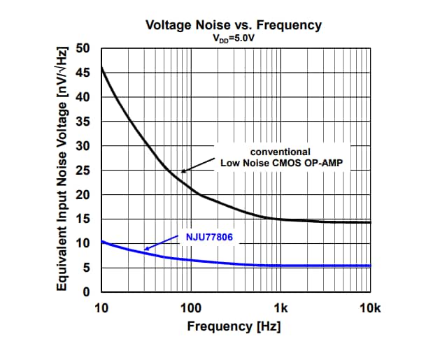 Performance Graph - Nisshinbo NJU77806 Operational Amplifier