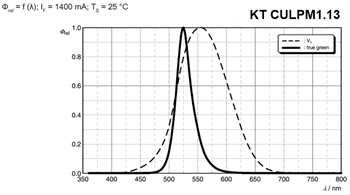 Chart - ams OSRAM Kx CULPM1 OSTAR® Projection Compact LEDs