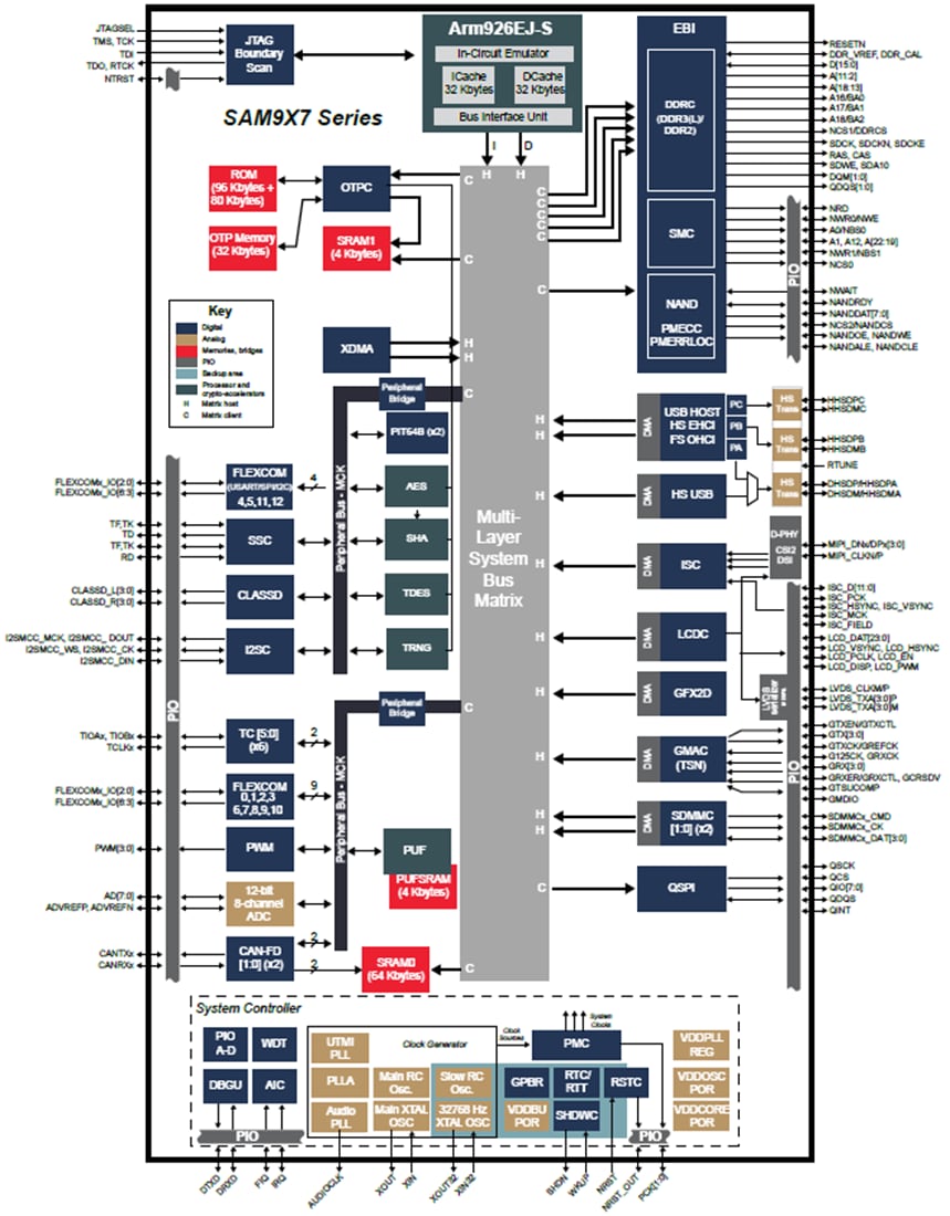 Block Diagram - Microchip Technology SAM9X70 Ultra-Low Power Microprocessors (MPUs)