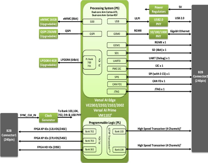 Block Diagram - iWave Global iW-RainboW-G57M® Versal AI Edge/Prime SOM