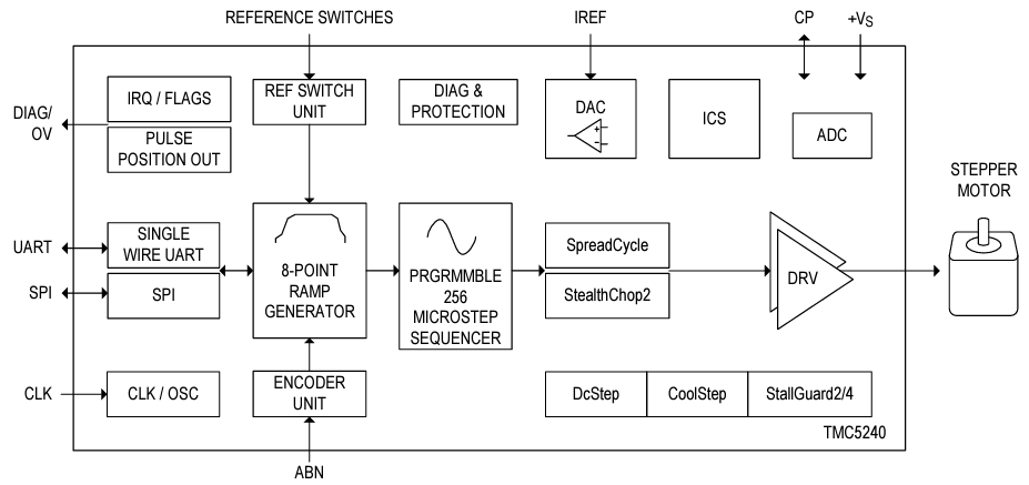 Block Diagram - Analog Devices / Maxim Integrated TMC5240x Stepper Motor Controller & Driver ICs