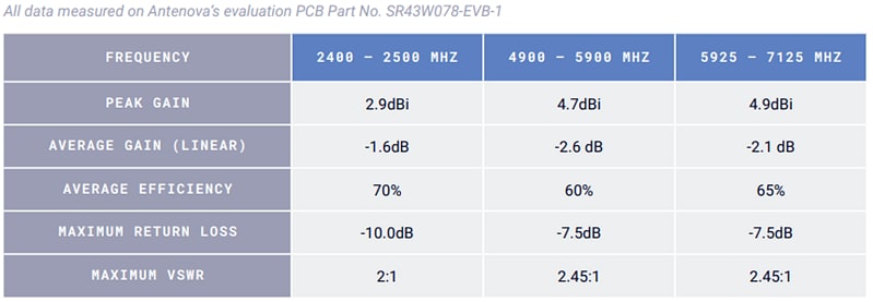 Antenova Billi SR43W078 Wi-Fi® 6E 2.4GHz/5GHz Antenna