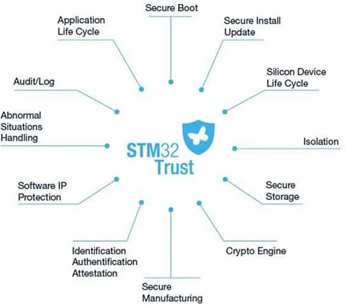 Chart - STMicroelectronics STM32H5 Arm® Cortex®-M33 32-Bit MCU+FPU
