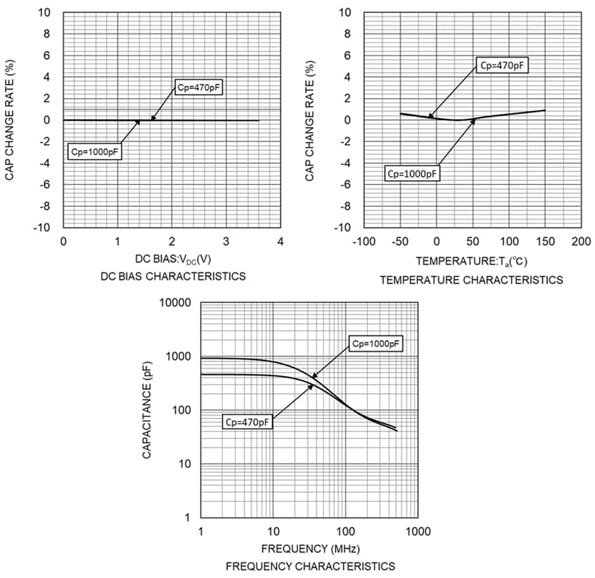 Performance Graph - ROHM Semiconductor RASMID Silicon RF Capacitors