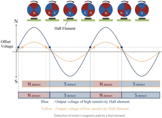 Performance Graph - Asahi Kasei Microdevices Hall Element ICs
