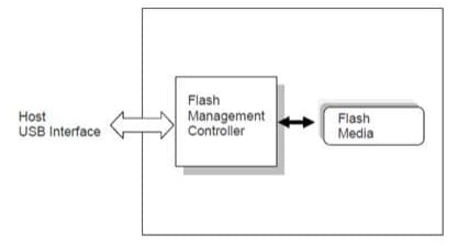 Block Diagram - Apacer Technology Inc. UV110-UFD1 USB Flash Drives
