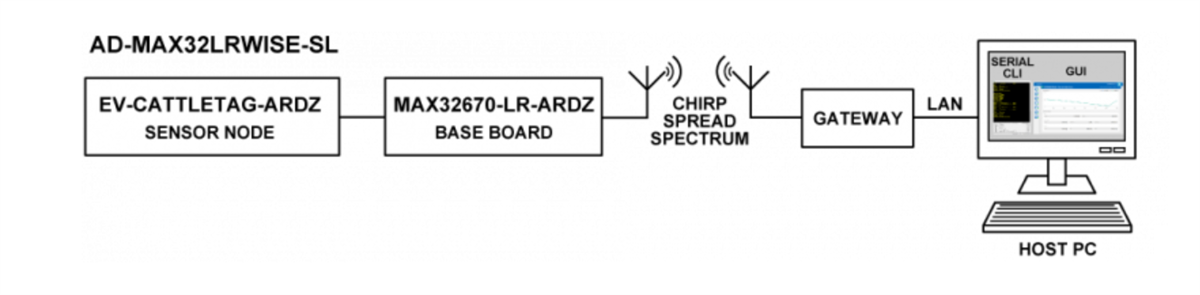 Application Circuit Diagram - Analog Devices Inc. AD-MAX32SXWISE-SL/AD-MAX32LRWISE-SL Dev Kits