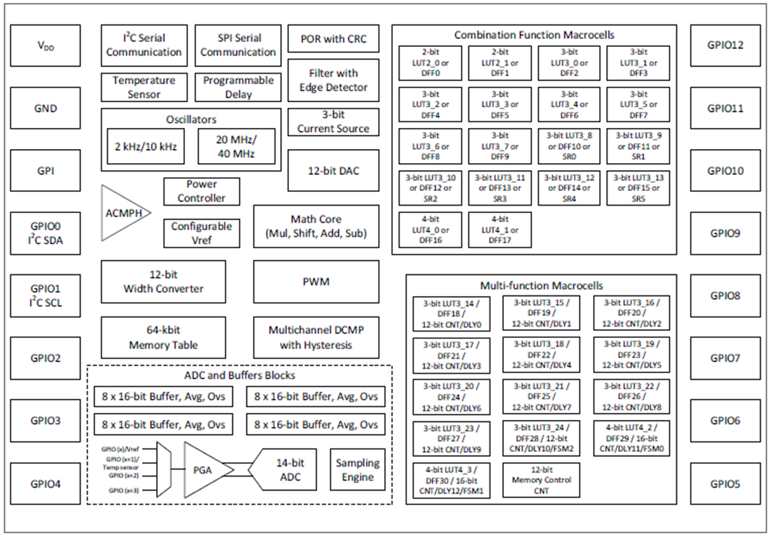 Block Diagram - Renesas Electronics SLG47011V Socket Adapter Kits