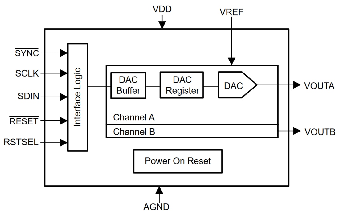 Block Diagram - Texas Instruments DAC82002 16-Bit Digital-to-Analog Converter