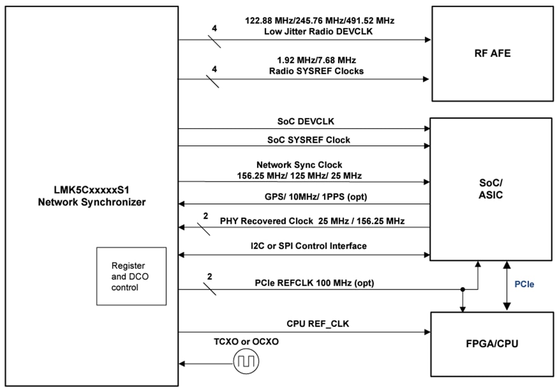 Block Diagram - Texas Instruments LMK5C33216AS1 Network Synchronizer