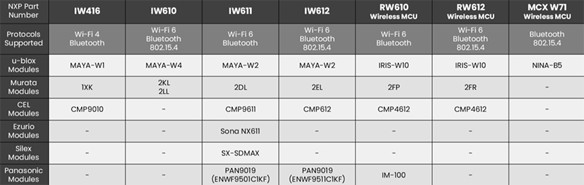 Chart - NXP Semiconductors Go Wireless with NXP