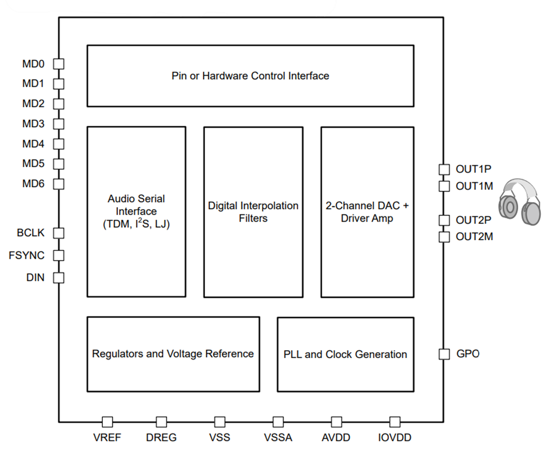 Block Diagram - Texas Instruments TAD5242 Stereo Audio DAC