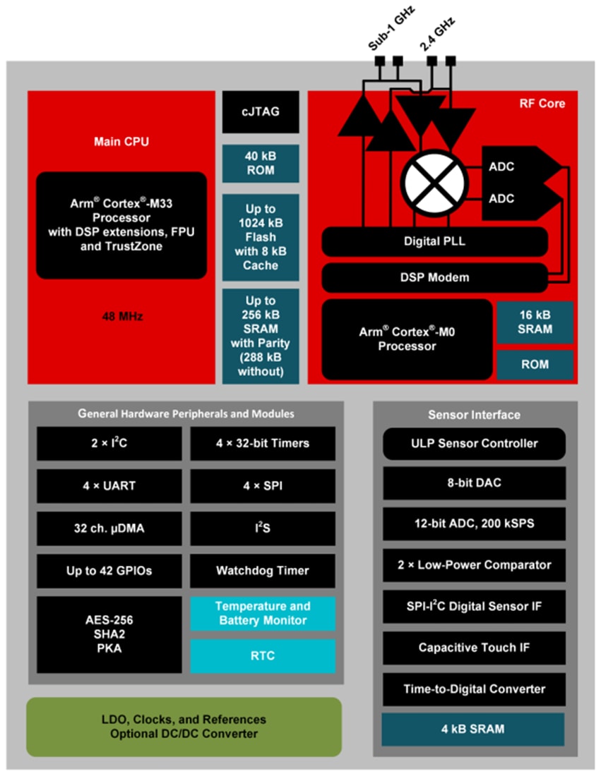 Block Diagram - Texas Instruments CC1354R10 SimpleLink™ Arm® Wireless MCU
