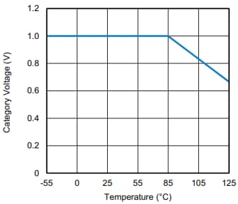 Performance Graph - Vishay / Sprague TX3 Solid Tantalum Surface-Mount Chip Capacitors