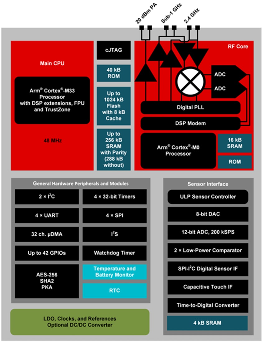 Block Diagram - Texas Instruments CC1354P10 SimpleLink™ Wireless MCU