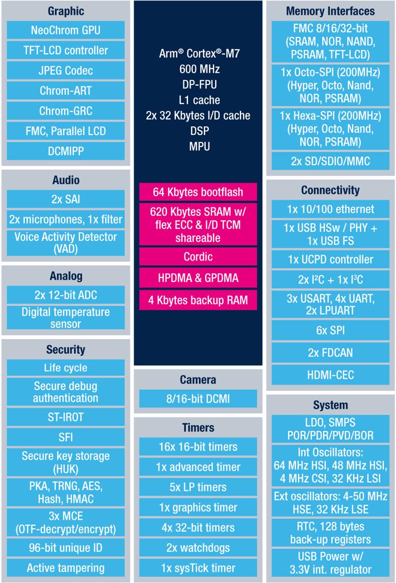 STMicroelectronics STM32H7R3/S3 Microcontrollers