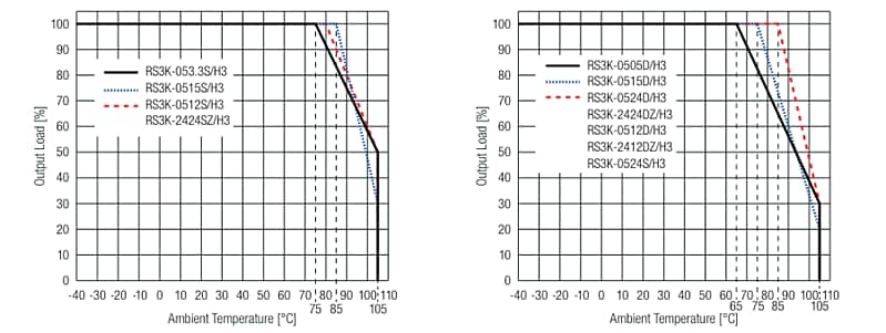 RECOM Power RS3K-Z DC/DC Converters