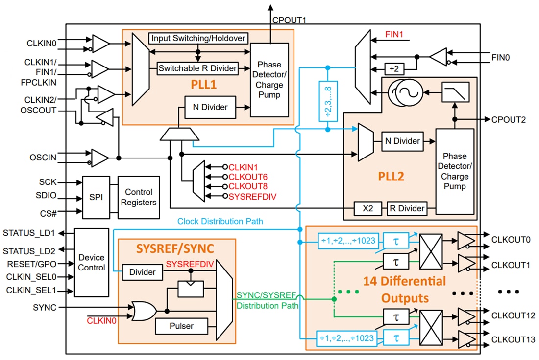 Block Diagram - Texas Instruments LMK04368-EP Ultra-Low-Noise Jitter Cleaner