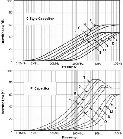 Performance Graph - Molex EMI Filter Plates