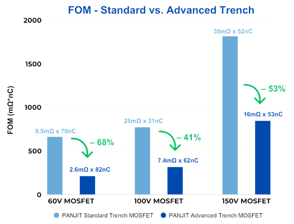 PANJIT 60/100/150V Automotive-Grade MOSFETs