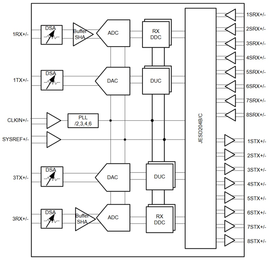 Block Diagram - Texas Instruments AFE7953 2T2R RF Sampling Analog Front End