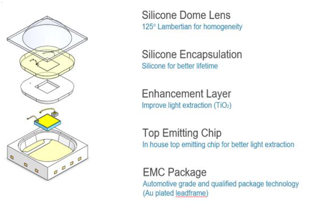 ams OSRAM OSCONIQ® P3737 High-Power LEDs