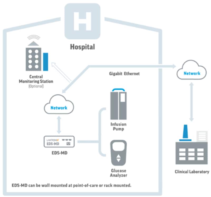 Lantronix EDS-MD Wired IoT Gateways